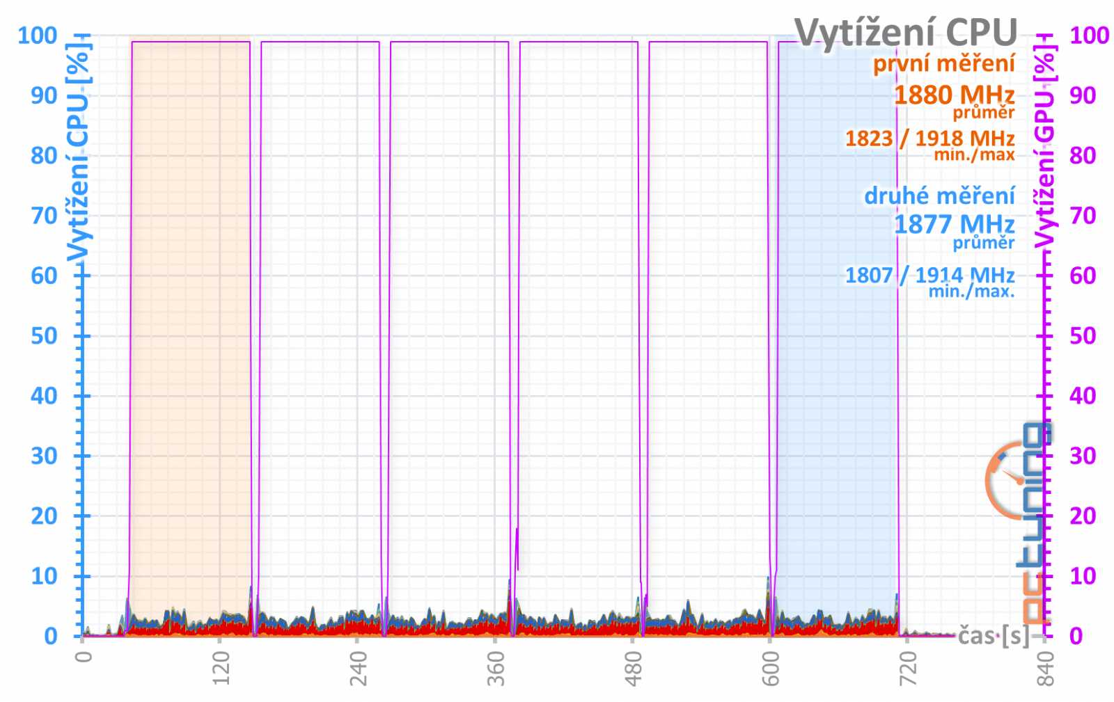 Test Sapphire Pulse RX 5700 XT OC 8GB: Navi 10 dobře a levně