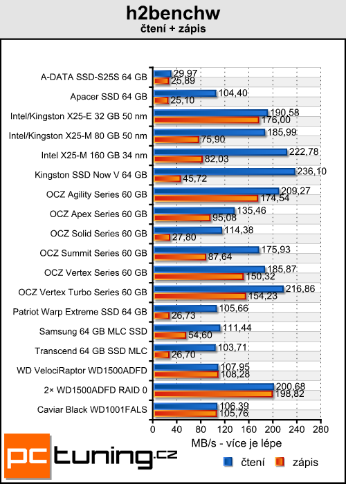 Trojice SSD disků od OCZ — překonají konkurenci?