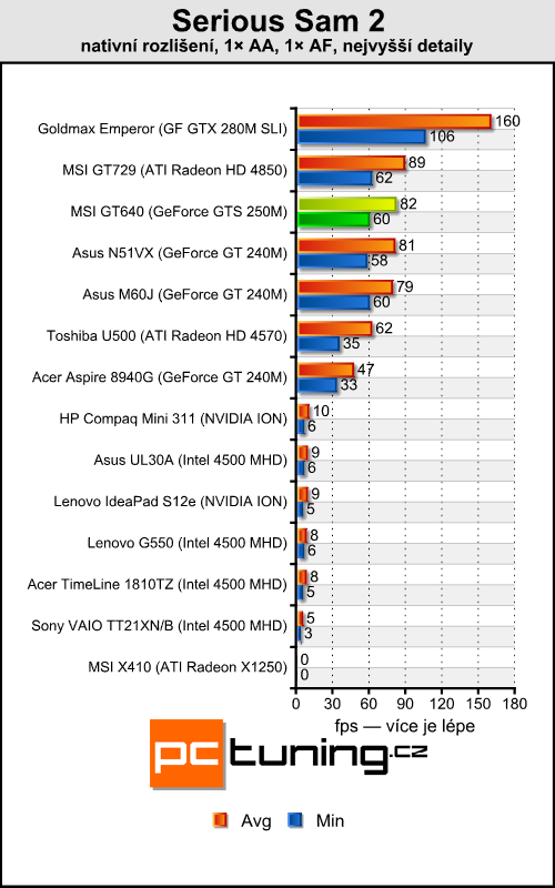 MSI GT640 — Core i7 na práci, GF GTS 250 na hraní