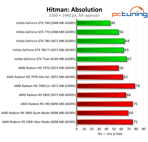 AMD Radeon R9 290 — výhodná, ale hlučná karta