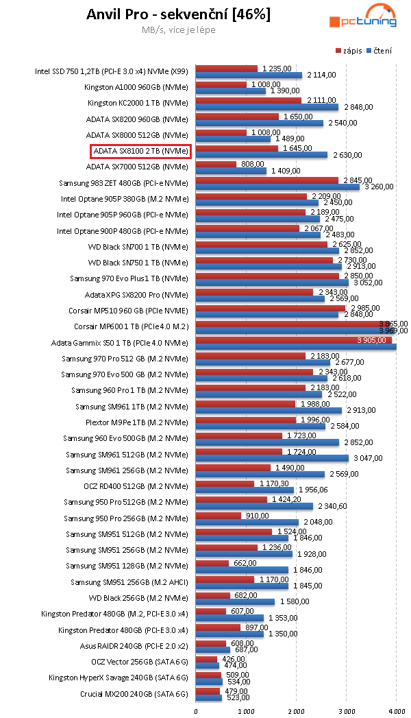 2 TB SSD Adata XPG SX8100: Solidní výkon a cena