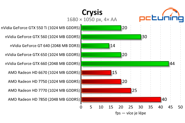 MSI GeForce GTX 650 — Nvidia Kepler do tří tisíc, vyplatí se?