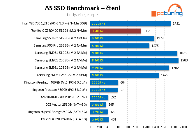 OCZ RD400 512 GB - První M.2 NVMe SSD od Toshiby v testu 