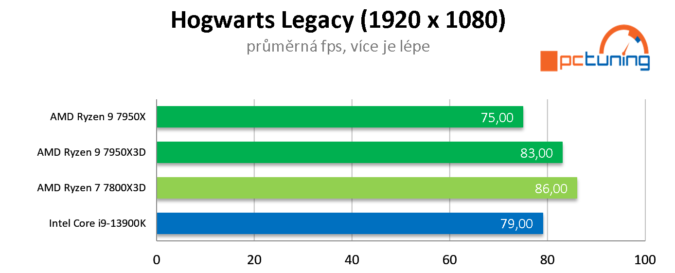 AMD Ryzen 7 7800X3D: Nejlepší herní procesor roku 2023? Zřejmě ano!