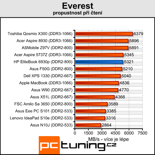 HP EliteBook 6930p - celý den i noc na baterku