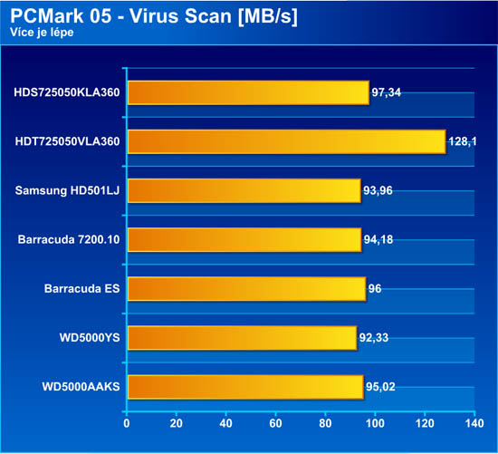 Test sedmi disků SATA 500GB