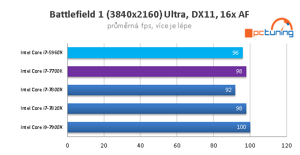 Skylake-X (7900X, 7820X, 7800X) v 15 hrách a testech