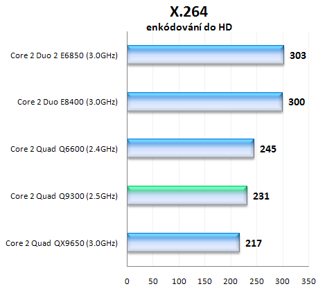 Intel Core 2 Quad Q9300 - první 45nm čtyřjádro pro masy