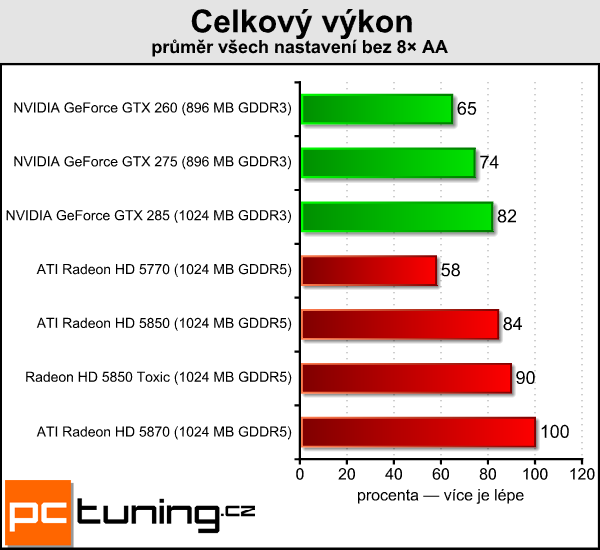 Sapphire Radeon HD 5850 Toxic — tichý a opravdu výkonný