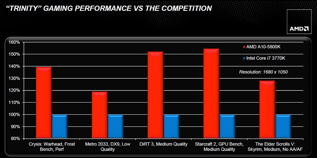 AMD Trinity – rozbor architektury a měření výkonu