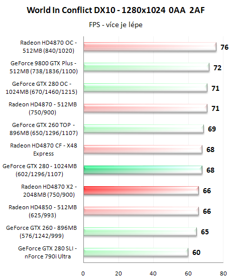 Radeon HD4870 X2 - ofenzíva rudých pokračuje