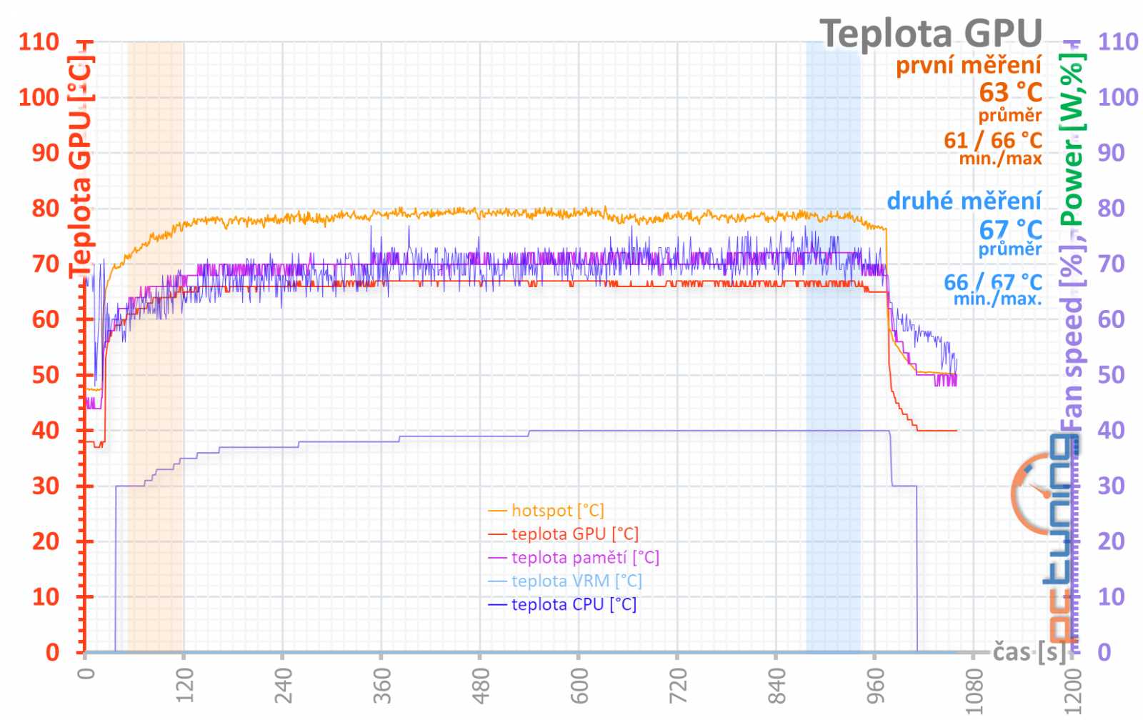 Palit  GeForce RTX 4080 Gamerock v testu: Patří k nejlevnějším, ale chlazení má špičkové