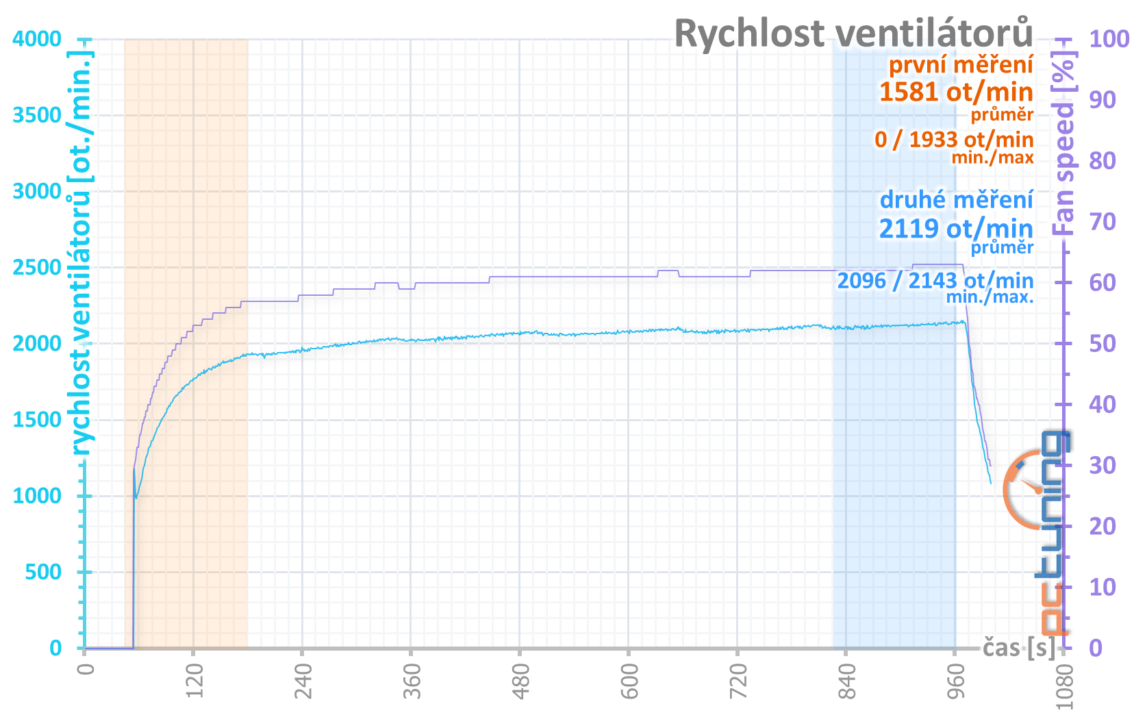 Palit GTX 1650 s GDDR6: vyšší výkon s rychlejšími pamětmi