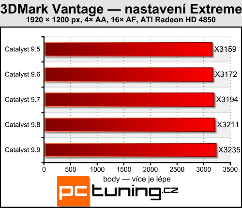 ATI Catalyst 9.9 - srovnání výkonu se starší generací