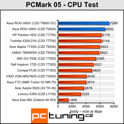 Asus ROG G50V - Centrino 2 v akci