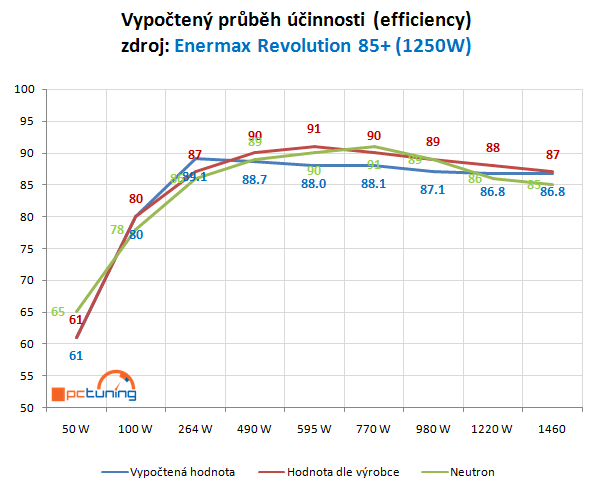 Enermax Revolution 85+ 1250W – etalon kvalitních PC zdrojů