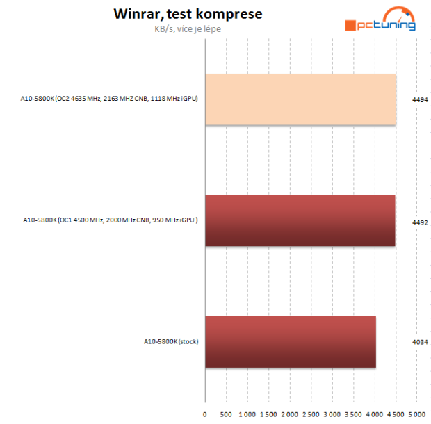 Návod: jak vyždímat maximum z AMD Trinity na desce Asus