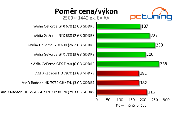 nVidia GeForce GTX 780 — Titan s běžným jménem