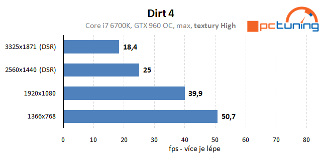 Dirt 4 – rozbor hry a vliv nastavení detailů na výkon