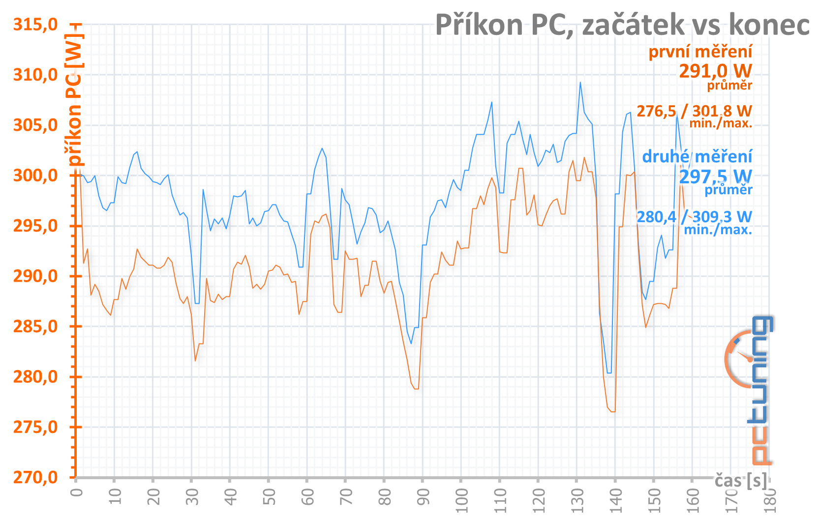 Asus TUF Gaming X3 Radeon RX 5600 XT EVO O6G: Povedl se!