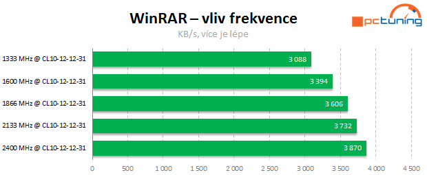 APU a DDR3: Jaké paměti vybrat k integrované grafice