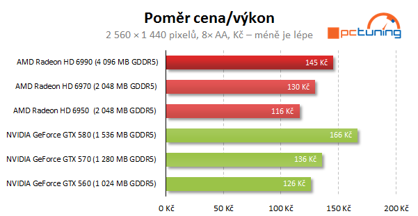 AMD Radeon HD 6990 — dvě jádra a brutální výkon