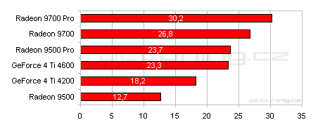 Rodina se rozrůstá: Radeon 9700 a Radeon 9500 Pro