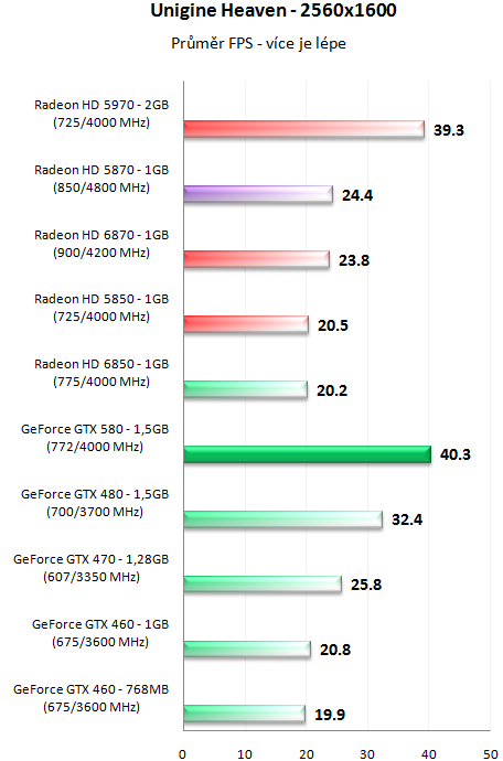 Nvidia GeForce GTX 580 – Opravdu podařená Fermi