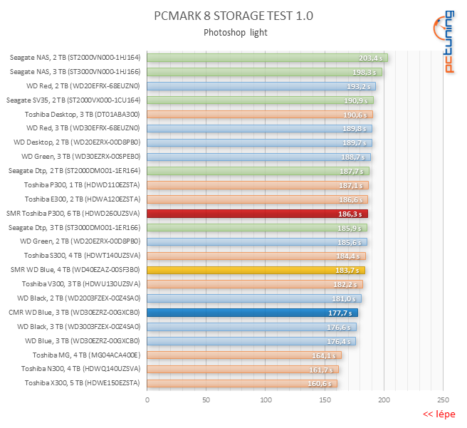 Test disku Toshiba P300 6TB – za málo peněz málo výkonu, ale zase hodně místa díky SMR