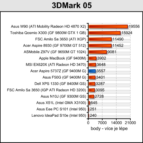 Acer Aspire 5737Z - vhodný do kanceláře a na filmy