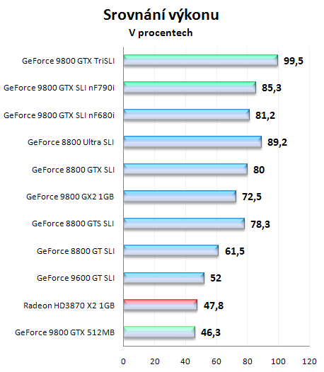 Asus a Gigabyte GeForce 9800 GTX v testu SLI a Tri SLI