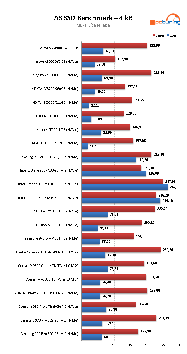 ADATA XPG GAMMIX S70 BLADE 1TB: PCIe 4.0 bez chladiče