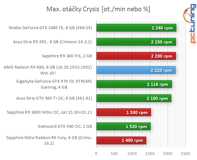 AMD Radeon RX 480 (p)review: rychlejší, úspornější, lepší!