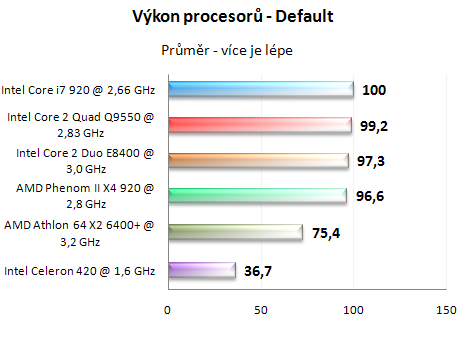 AMD Phenom II X4 955 BE - Král AMD procesorů