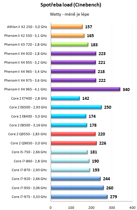 Phenom II X4 965 a 975 Black Edition - AMD zrychluje