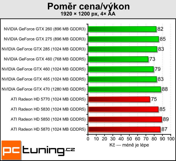 NVIDIA GeForce GTX 460 — Nečekané překvapení s Fermi