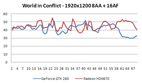 Radeon HD4870 a GeForce GTX 260 v 16-ti hrách