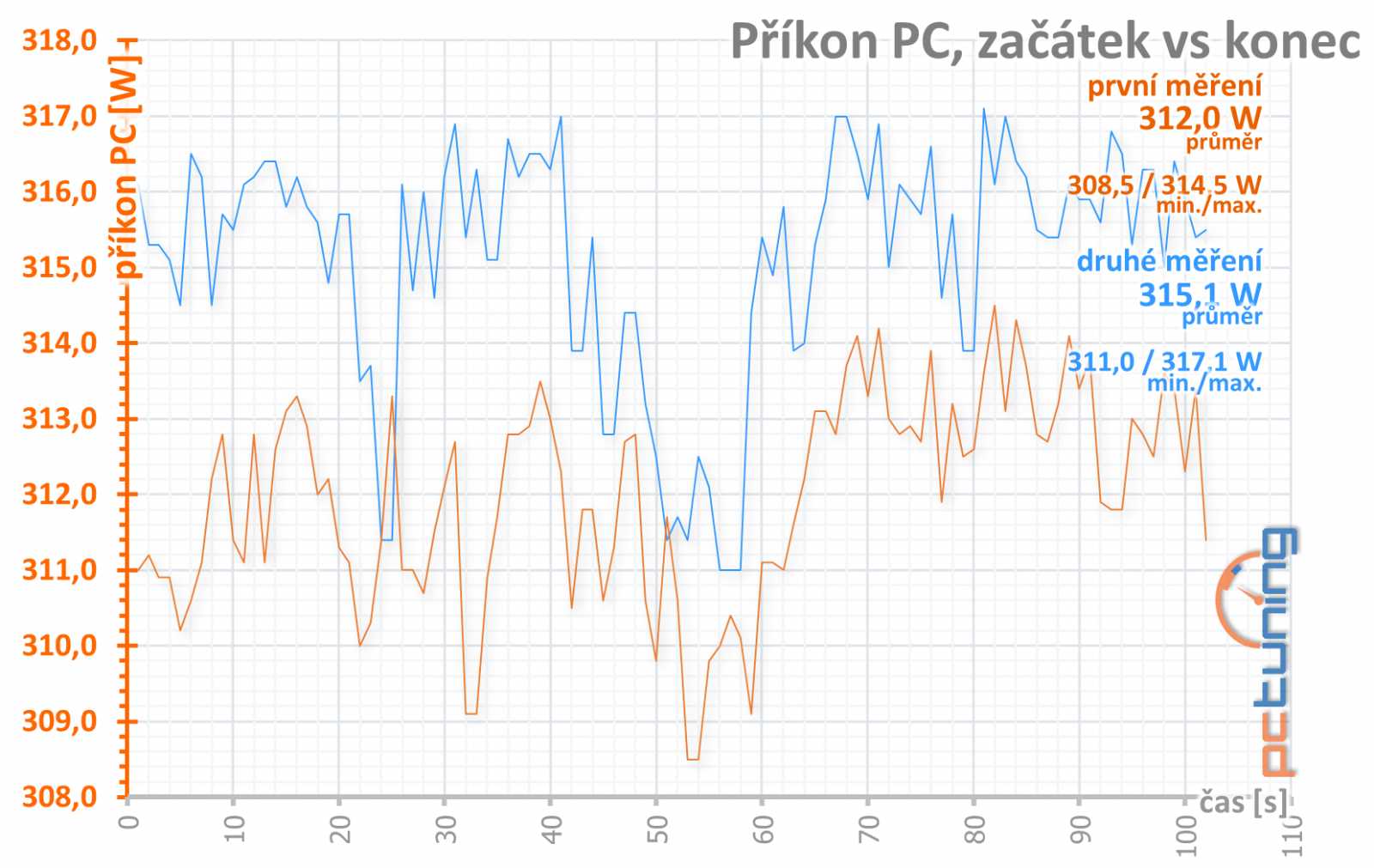 Test EVGA GTX 1080 SC2 iCX: karta pod dokonalou kontrolou