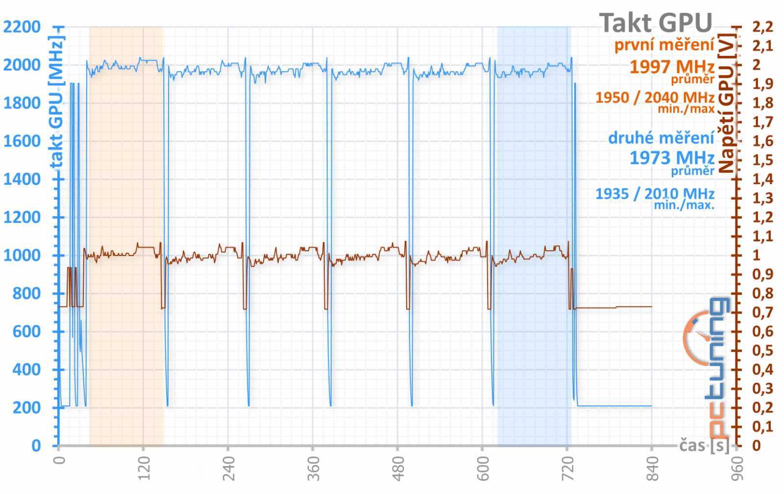 Asus ROG Strix GeForce RTX 3080 O10G v testu