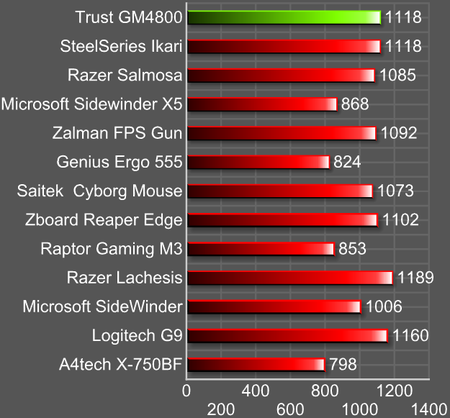 Trust GM4800 Laser - myší predátor