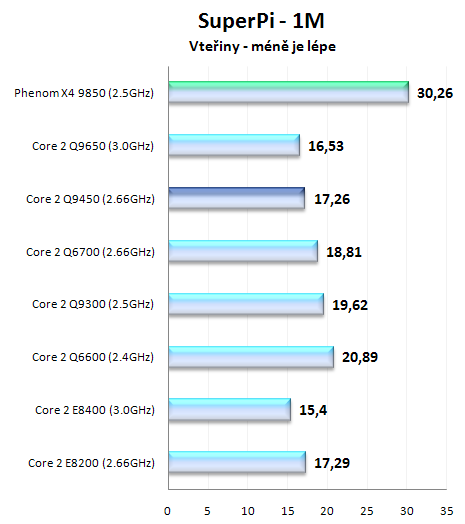 Intel Core 2 Quad Q9450 + Xeon X3350 - nejlepší čtyřjádra roku 2008?