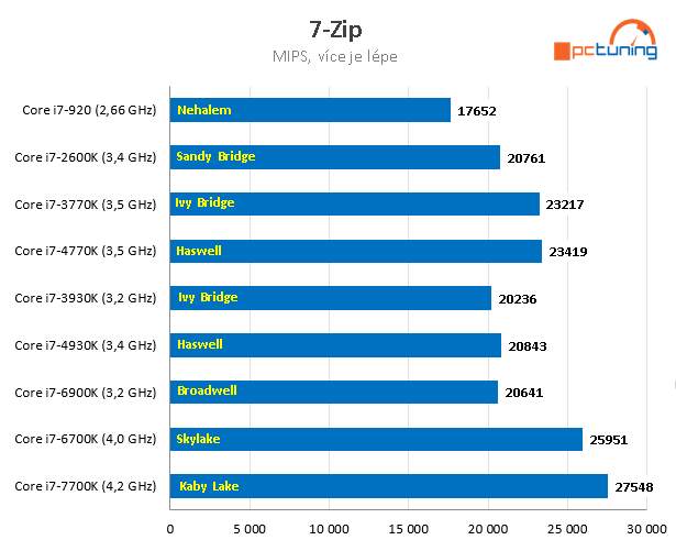 Nárůst výkonu CPU za posledních devět let – AMD vs. Intel