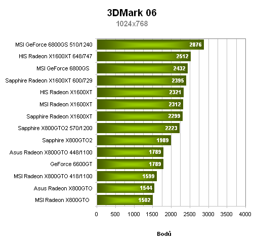 Radeony X800GTO(2) vs. GeForce 6800GS