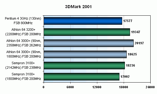 Athlon 64 3000+ přetaktování: získejte zdarma dalších 1000+