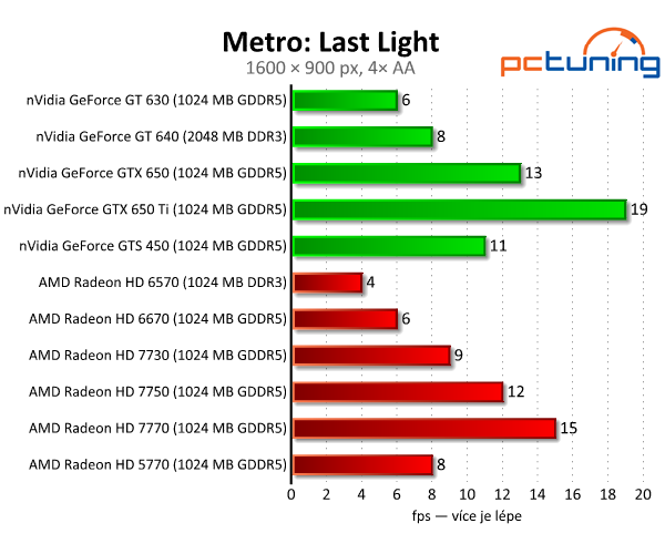 Bazarové grafiky — HD 5770 a GTS 450 vs. současný lowend