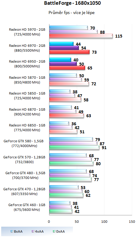 Grafické karty AMD Radeon HD 6950 a HD 6970 v testu