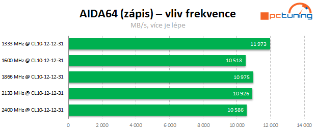 APU a DDR3: Jaké paměti vybrat k integrované grafice