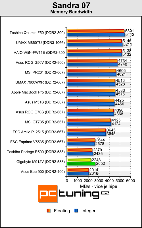 Gigabyte M912V - netbook nebo Tablet PC?