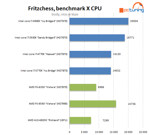 Nejvýkonnější z výkonných – Intel Core i7-4960X