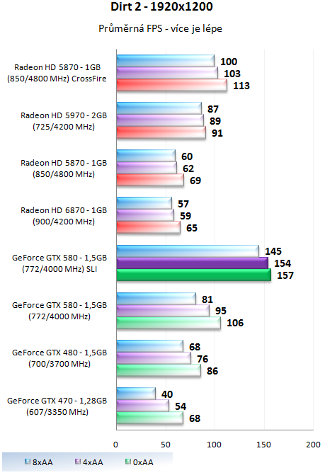 ASUS a EVGA GeForce GTX 580 – Výkon v zapojení SLI a Tri-SLI